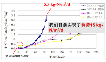 SNAP脫氮效率研究結果-負荷15kg-N/m3/d