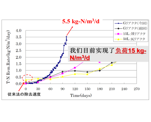 SNAP脫氮效率研究結果-負荷15kg-N/m3/d