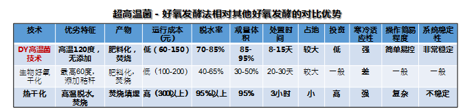 DY高溫菌 有機固體廢棄物好氧發酵技術