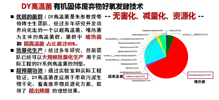 DY高溫菌 有機固體廢棄物好氧發酵技術