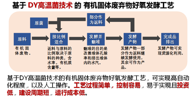 DY高溫菌 有機固體廢棄物好氧發酵技術